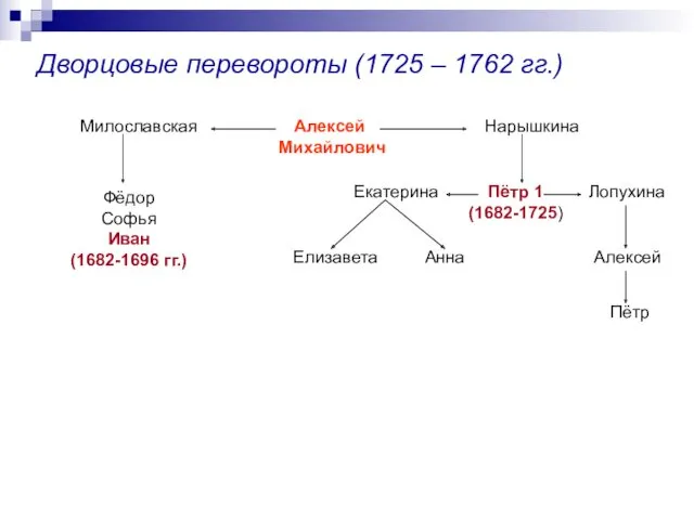 Дворцовые перевороты (1725 – 1762 гг.) Алексей Михайлович Милославская Нарышкина Фёдор Софья Иван