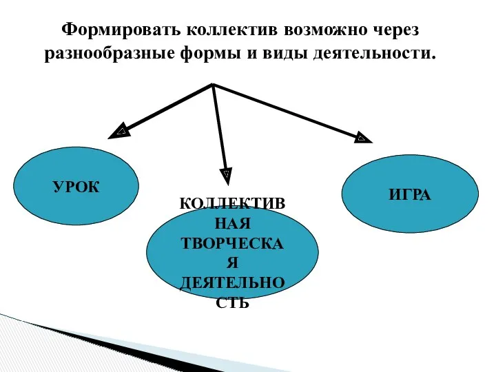 Формировать коллектив возможно через разнообразные формы и виды деятельности. УРОК КОЛЛЕКТИВНАЯ ТВОРЧЕСКАЯ ДЕЯТЕЛЬНОСТЬ ИГРА