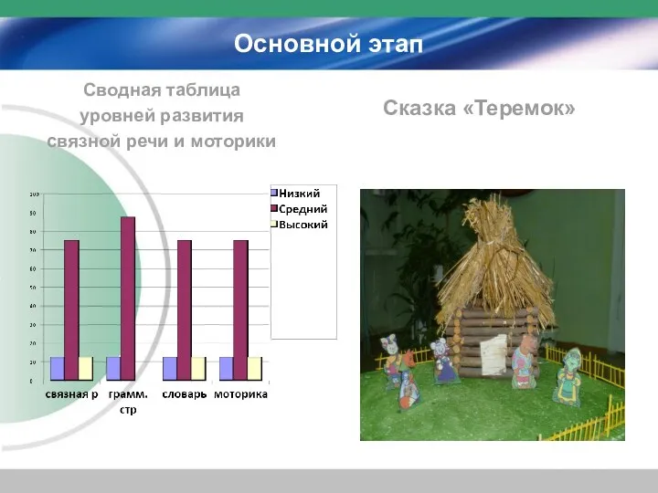 Основной этап Сводная таблица уровней развития связной речи и моторики Сказка «Теремок»