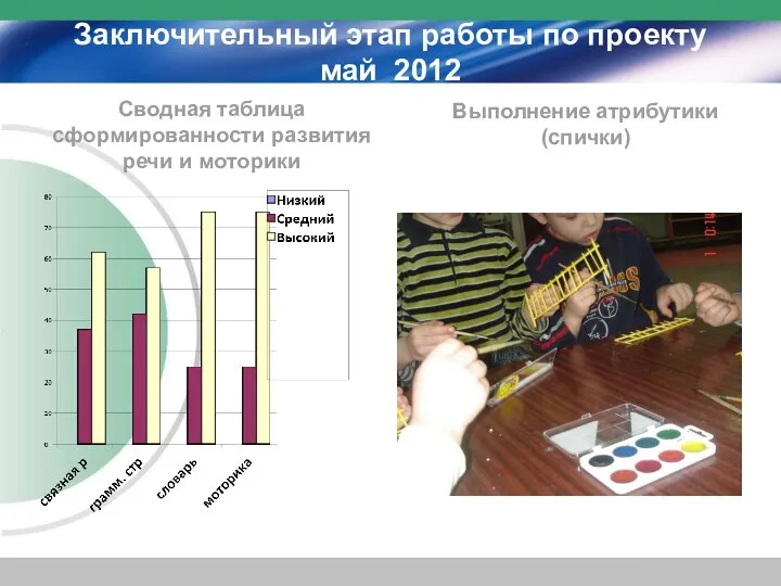 Заключительный этап работы по проекту май 2012 Сводная таблица сформированности