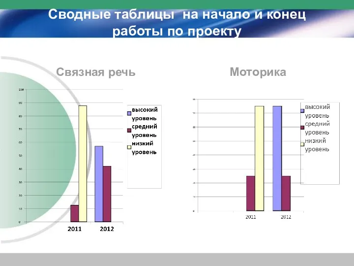 Сводные таблицы на начало и конец работы по проекту Связная речь Моторика