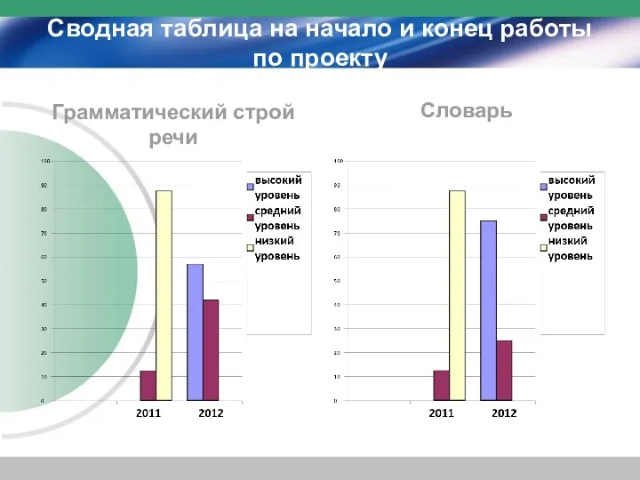 Сводная таблица на начало и конец работы по проекту Грамматический строй речи Словарь