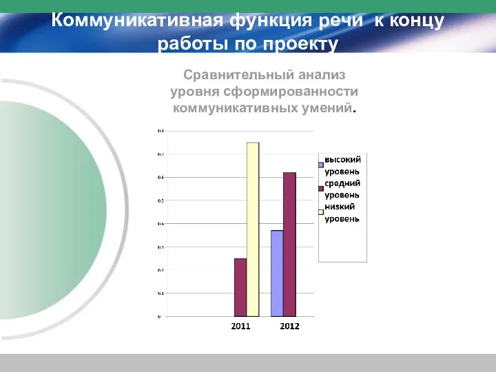 Коммуникативная функция речи к концу работы по проекту Сравнительный анализ уровня сформированности коммуникативных умений.