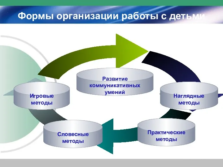 Формы организации работы с детьми Развитие коммуникативных умений Наглядные методы Игровые методы Словесные методы Практические методы