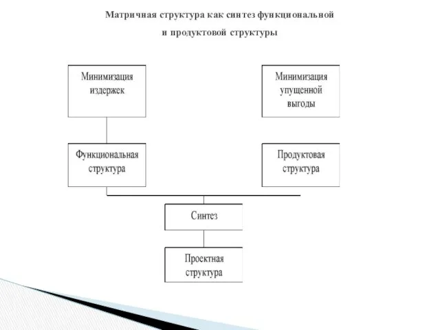 Матричная структура как синтез функциональной и продуктовой структуры