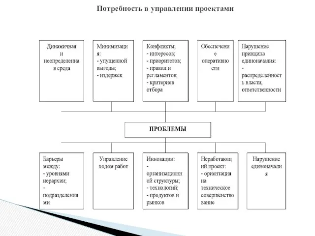 Потребность в управлении проектами