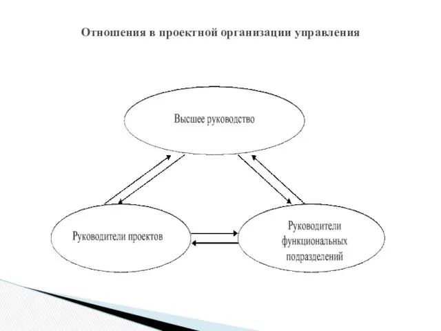 Отношения в проектной организации управления