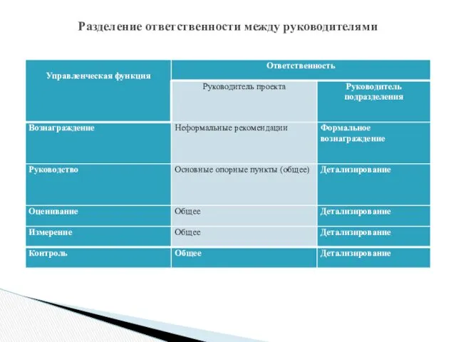 Разделение ответственности между руководителями