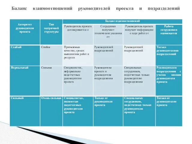 Баланс взаимоотношений руководителей проекта и подразделений