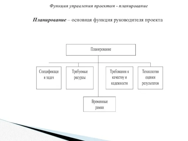 Планирование – основная функция руководителя проекта Функция управления проектом - планирование