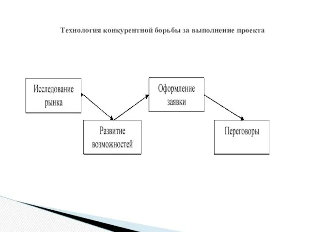 Технология конкурентной борьбы за выполнение проекта