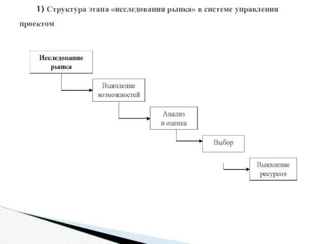 1) Структура этапа «исследования рынка» в системе управления проектом