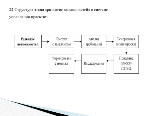 2) Структура этапа «развитие возможностей» в системе управления проектом