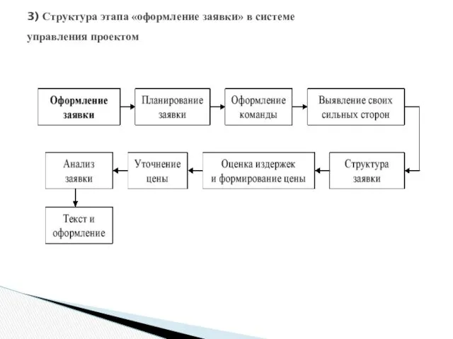 3) Структура этапа «оформление заявки» в системе управления проектом