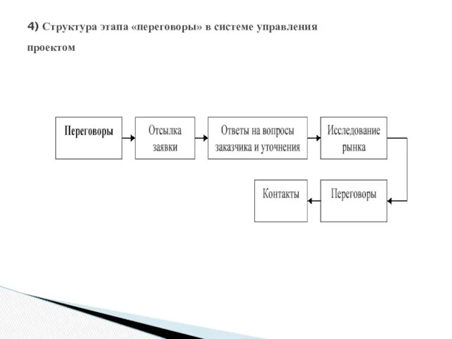 4) Структура этапа «переговоры» в системе управления проектом