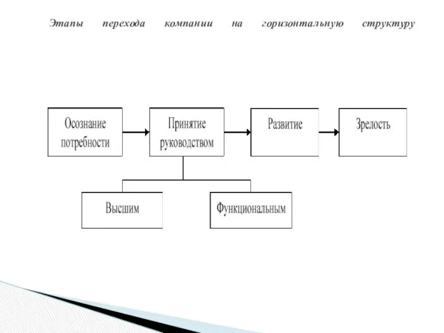 Этапы перехода компании на горизонтальную структуру