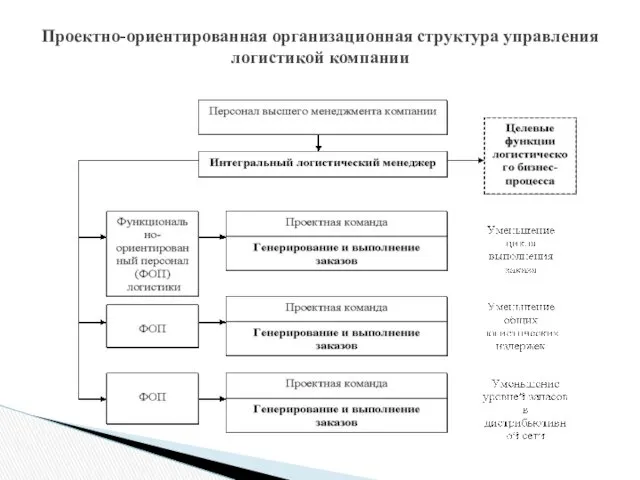 Проектно-ориентированная организационная структура управления логистикой компании