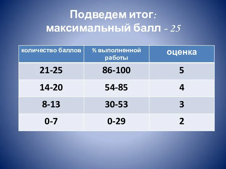 Подведем итог: максимальный балл - 25