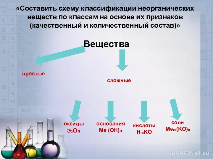 «Составить схему классификации неорганических веществ по классам на основе их признаков (качественный и