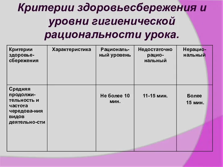 Критерии здоровьесбережения и уровни гигиенической рациональности урока.