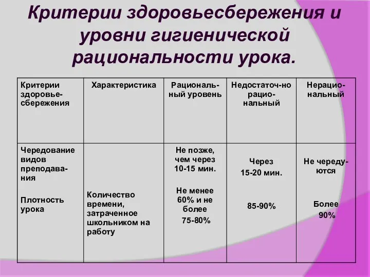 Критерии здоровьесбережения и уровни гигиенической рациональности урока.