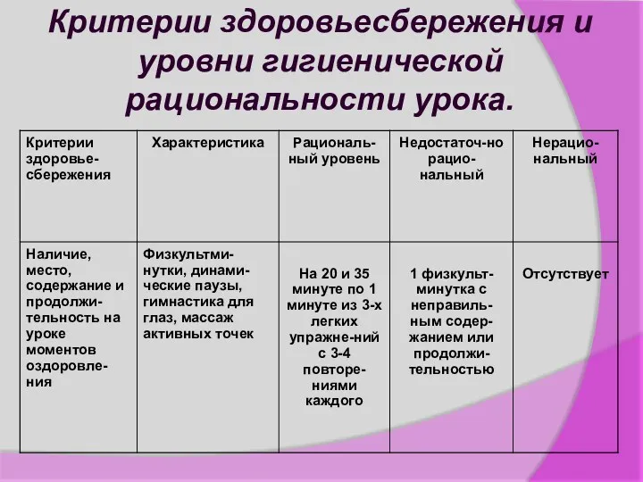 Критерии здоровьесбережения и уровни гигиенической рациональности урока.