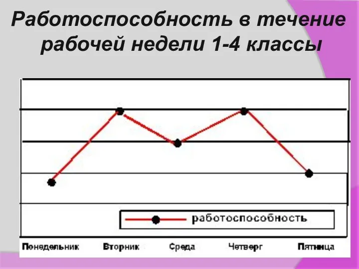 Работоспособность в течение рабочей недели 1-4 классы