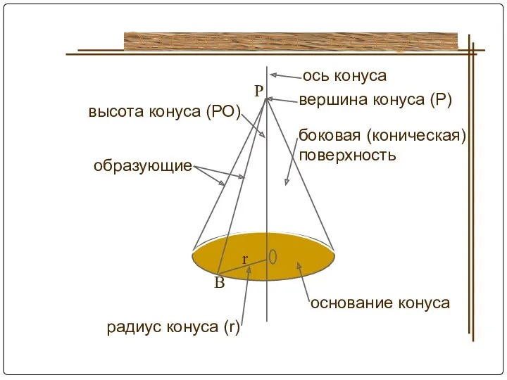 боковая (коническая) поверхность высота конуса (РО) ось конуса вершина конуса (Р) основание конуса