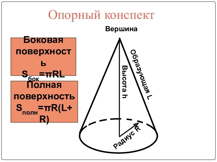 Образующая L Вершина Высота h Радиус R Боковая поверхность Sбок=πRL Полная поверхность Sполн=πR(L+R) Опорный конспект