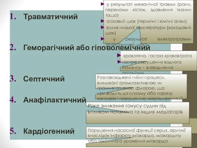 Класифікація шоку Травматичний Геморагічний або гіповолемічний Септичний Анафілактичний Кардіогенний Порушення