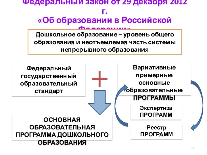 Федеральный закон от 29 декабря 2012 г. «Об образовании в Российской Федерации» Дошкольное