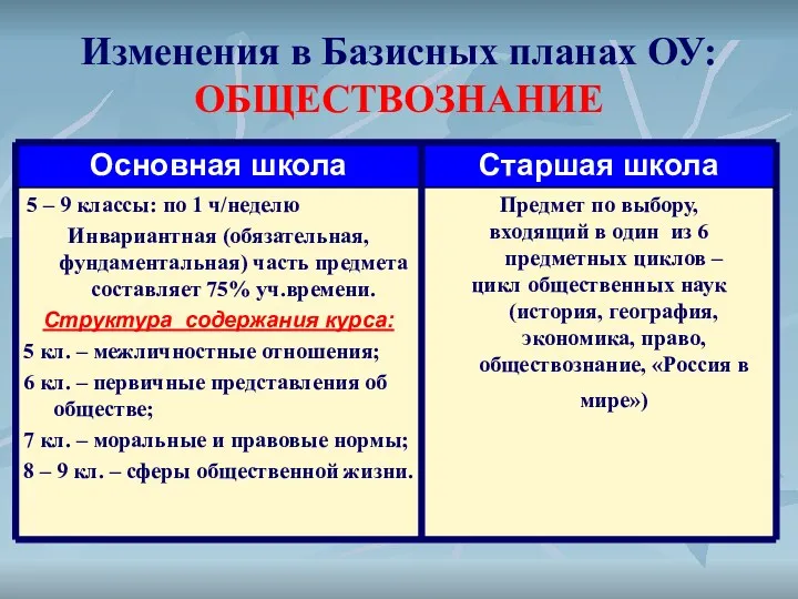 Изменения в Базисных планах ОУ: ОБЩЕСТВОЗНАНИЕ