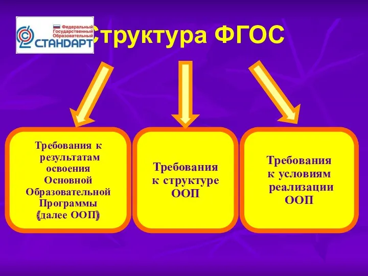 Структура ФГОС Требования к результатам освоения Основной Образовательной Программы (далее