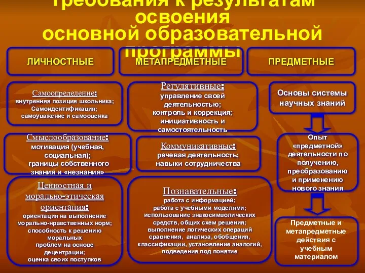 Требования к результатам освоения основной образовательной программы ЛИЧНОСТНЫЕ МЕТАПРЕДМЕТНЫЕ ПРЕДМЕТНЫЕ