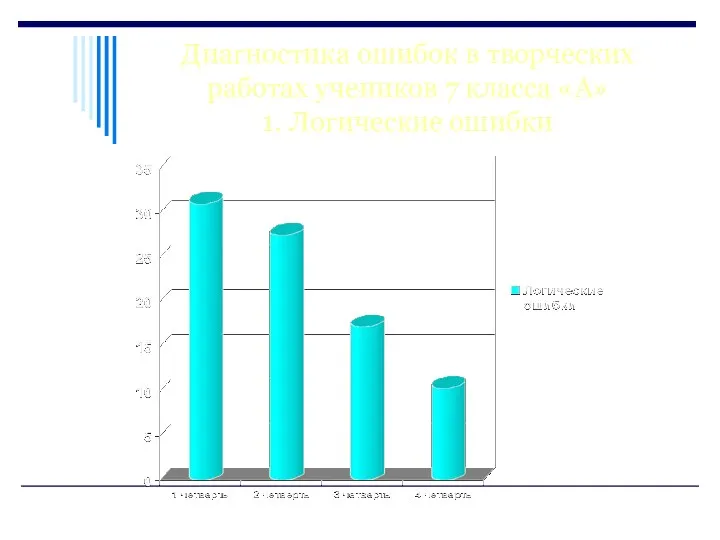 Диагностика ошибок в творческих работах учеников 7 класса «А» 1. Логические ошибки
