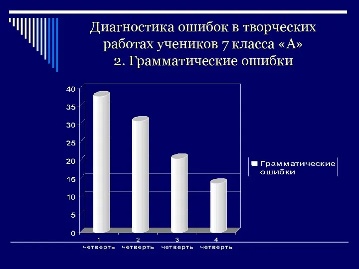 Диагностика ошибок в творческих работах учеников 7 класса «А» 2. Грамматические ошибки