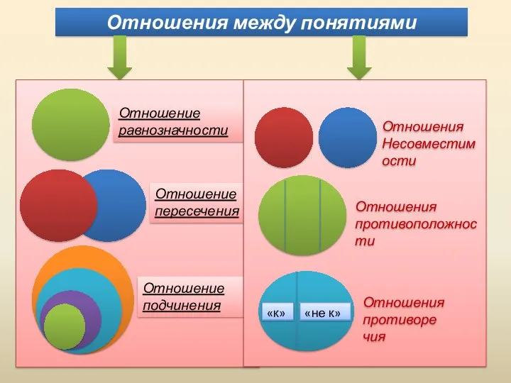 Отношение равнозначности Отношение пересечения Отношение подчинения Отношения Несовместимости Отношения противоположнос