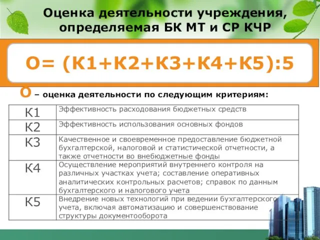 Оценка деятельности учреждения, определяемая БК МТ и СР КЧР О=