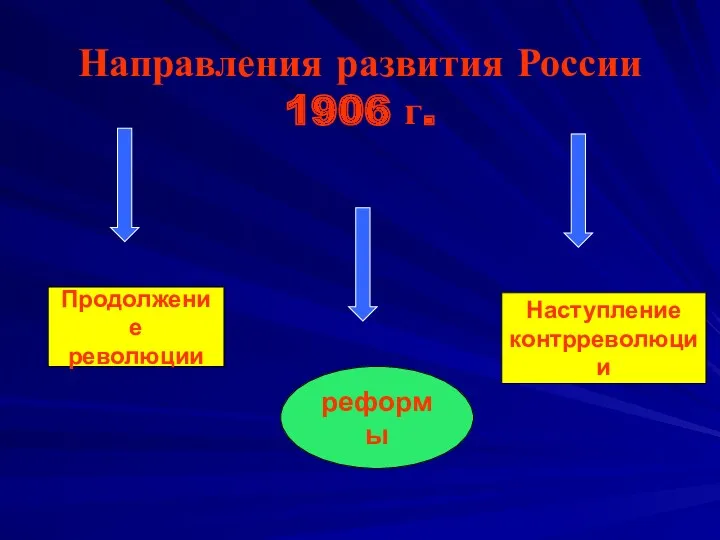 Направления развития России 1906 г. Продолжение революции Наступление контрреволюции реформы