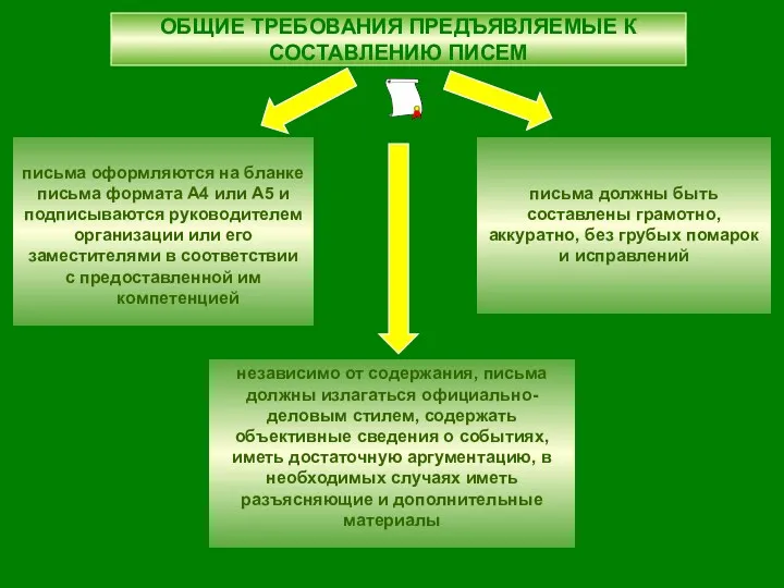 ОБЩИЕ ТРЕБОВАНИЯ ПРЕДЪЯВЛЯЕМЫЕ К СОСТАВЛЕНИЮ ПИСЕМ письма оформляются на бланке