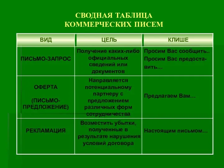 СВОДНАЯ ТАБЛИЦА КОММЕРЧЕСКИХ ПИСЕМ ВИД ЦЕЛЬ КЛИШЕ