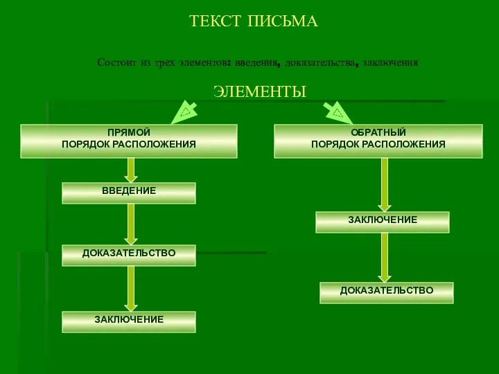 Состоит из трех элементов: введения, доказательства, заключения ТЕКСТ ПИСЬМА ЭЛЕМЕНТЫ