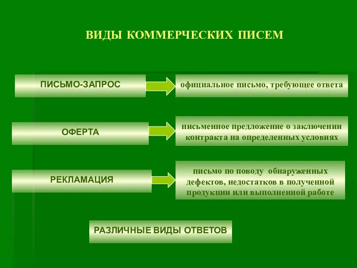 ПИСЬМО-ЗАПРОС ОФЕРТА РЕКЛАМАЦИЯ РАЗЛИЧНЫЕ ВИДЫ ОТВЕТОВ официальное письмо, требующее ответа