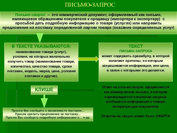 ПИСЬМО-ЗАПРОС Письмо-запрос – это коммерческий документ, оформляемый как письмо, являющееся