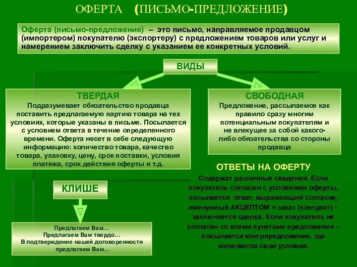 ОФЕРТА (ПИСЬМО-ПРЕДЛОЖЕНИЕ) Оферта (письмо-предложение) – это письмо, направляемое продавцом (импортером)