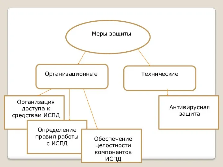 Меры защиты Организационные Технические Организация доступа к средствам ИСПД Определение