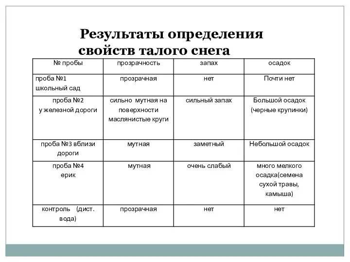 Результаты определения свойств талого снега