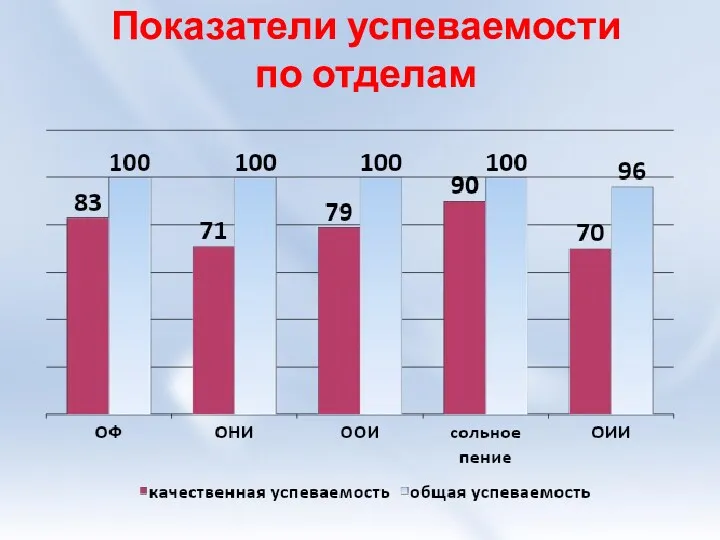 Показатели успеваемости по отделам