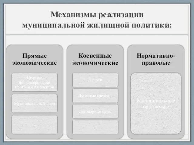 Механизмы реализации муниципальной жилищной политики: