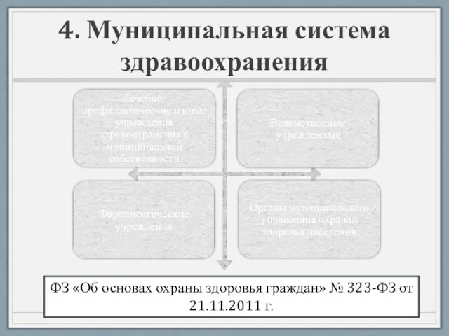 4. Муниципальная система здравоохранения ФЗ «Об основах охраны здоровья граждан» № 323-ФЗ от 21.11.2011 г.